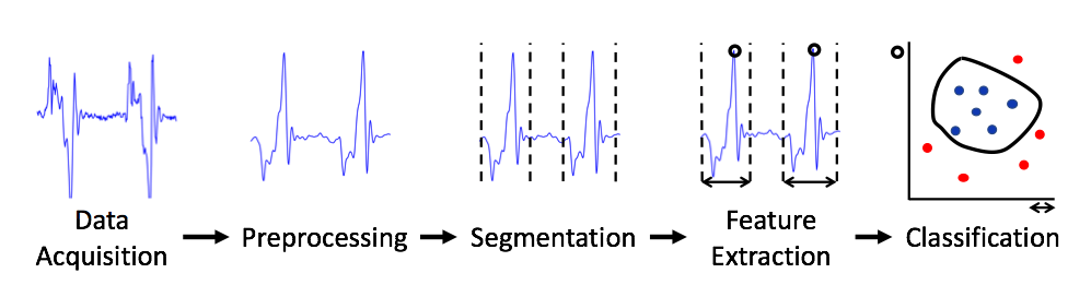 Activity Recognition Chain