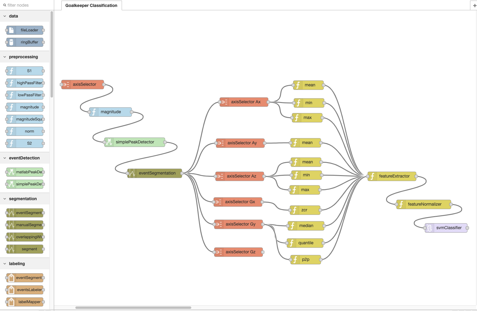 Activity Recognition Chain