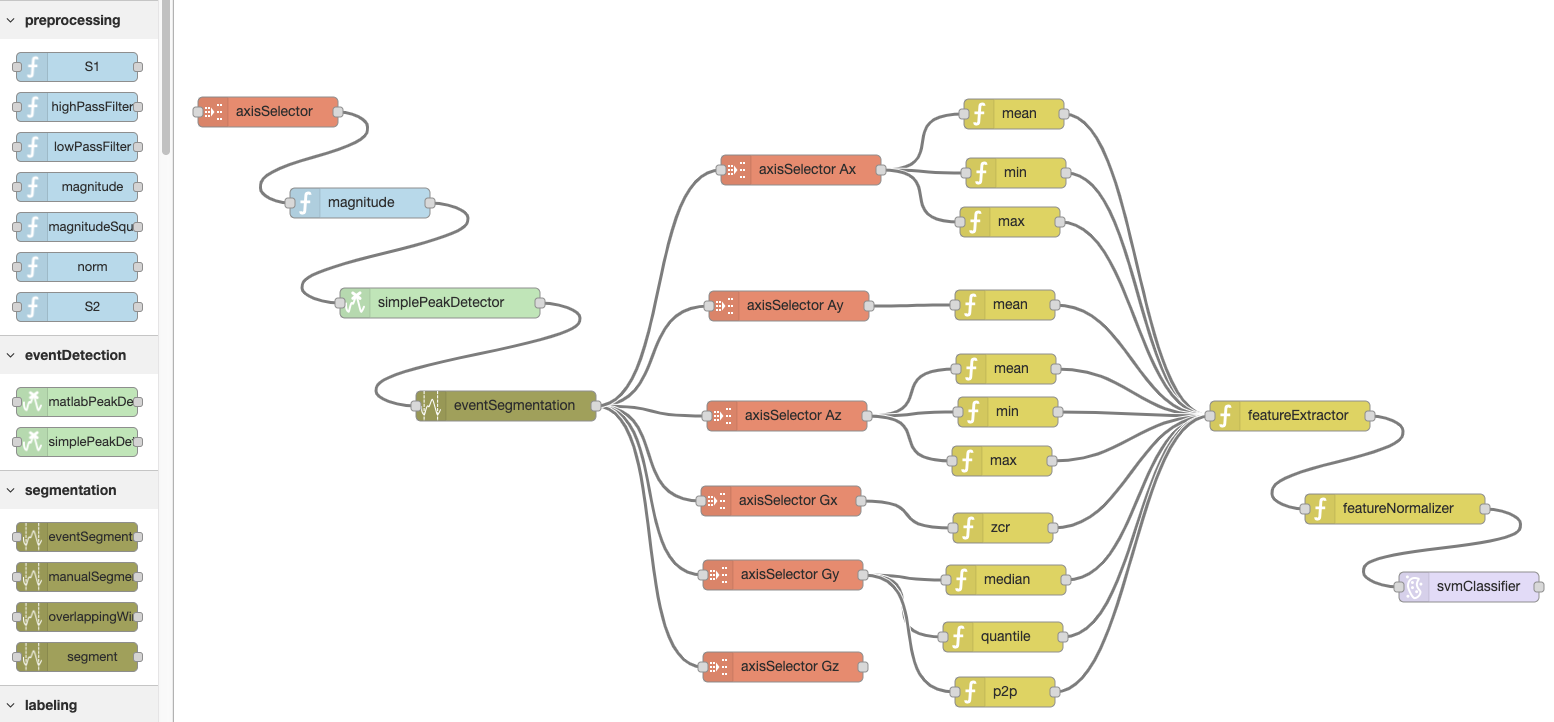 Activity Recognition Chain