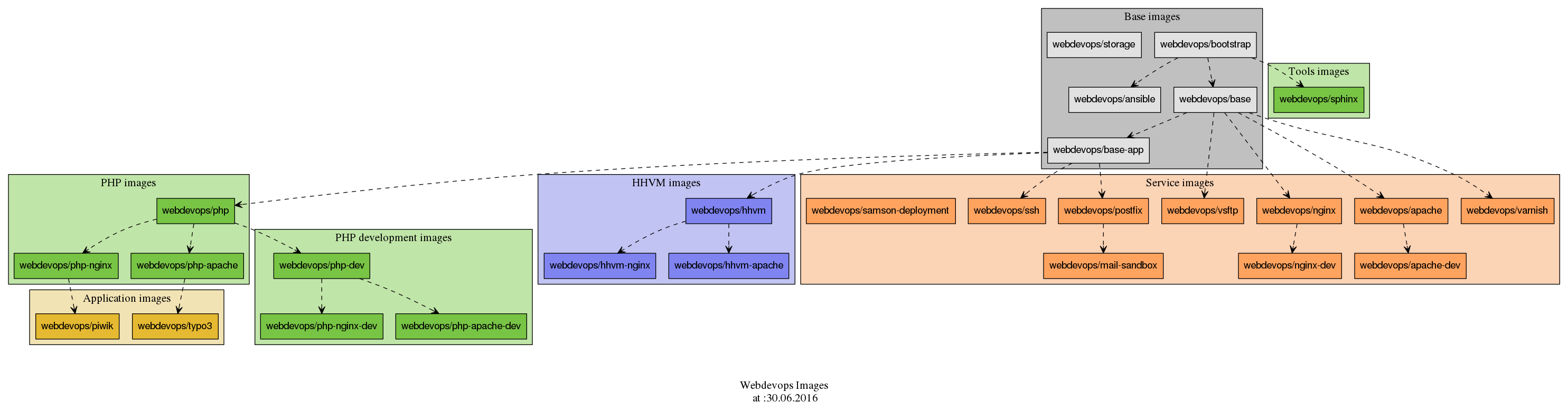 Docker layout