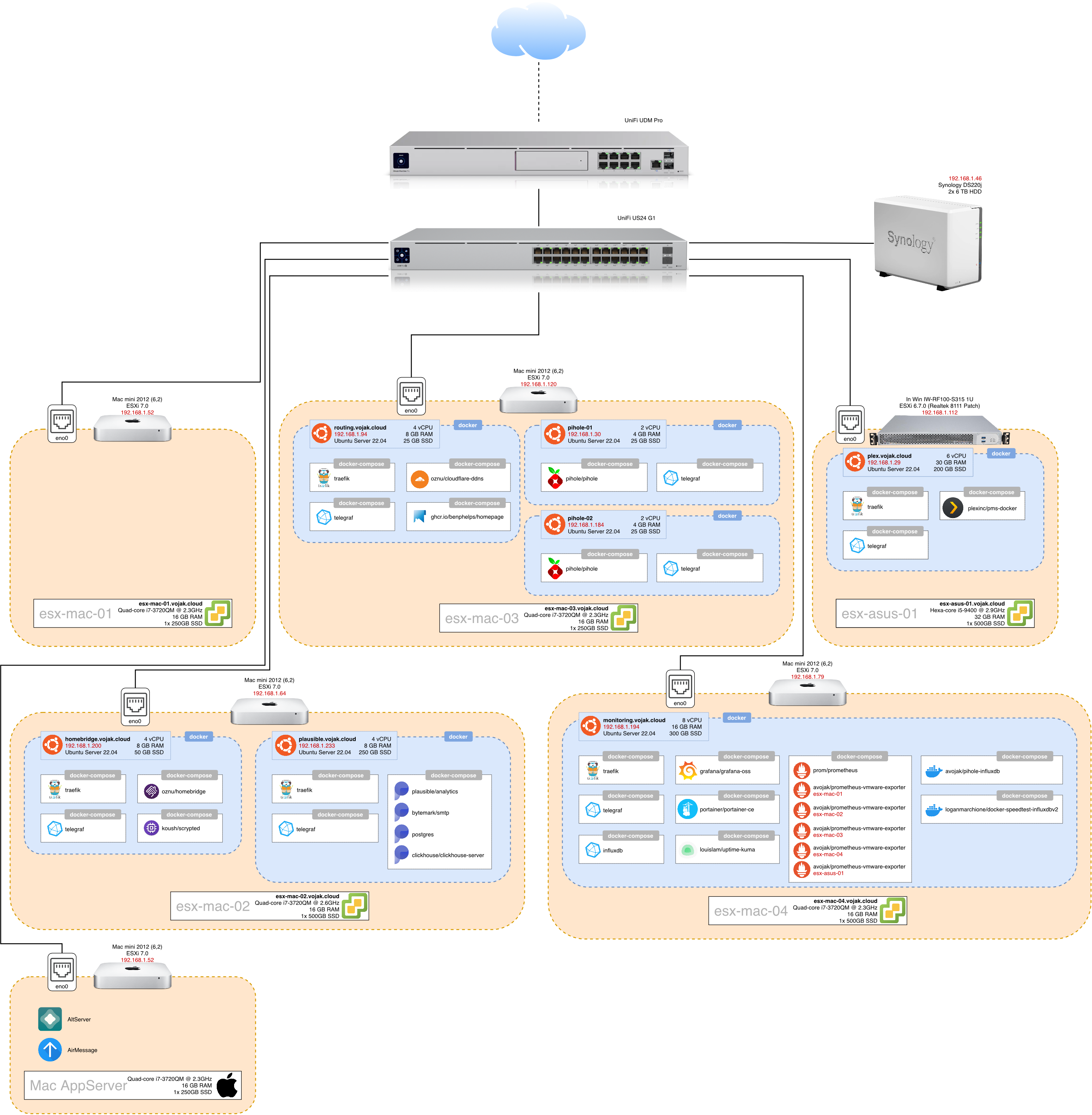 Homelab Architecture