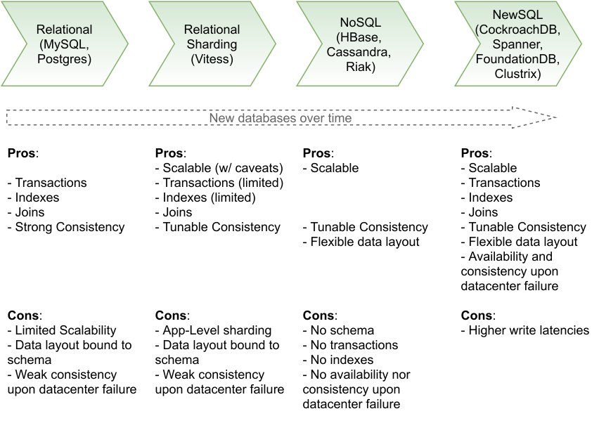 SQL - NoSQL - NewSQL Capabilities