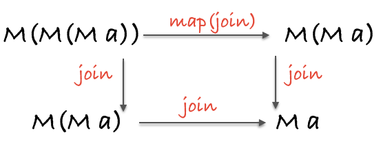 monad associativity law