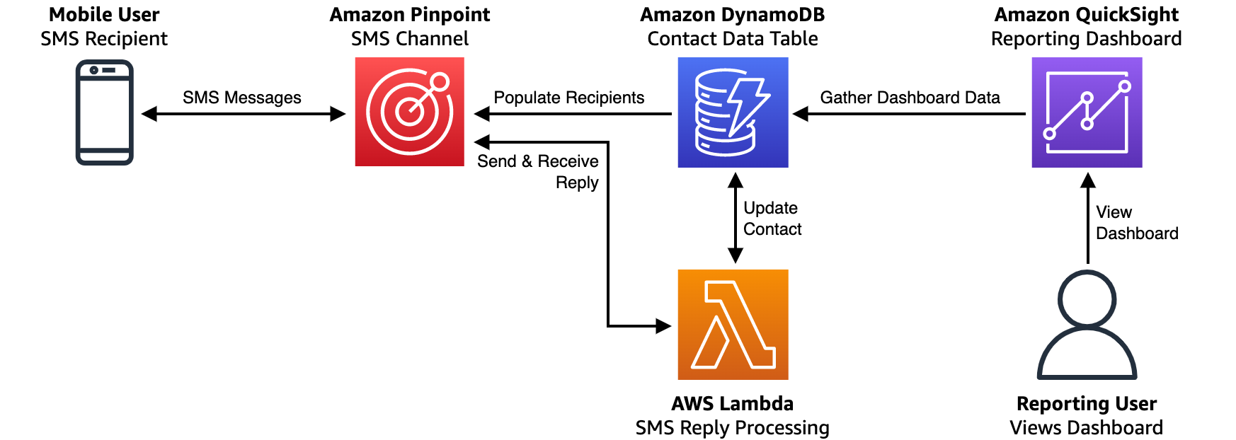 Overall Architecture Diagram