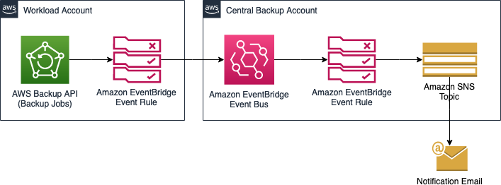 Backup Jobs Architecture