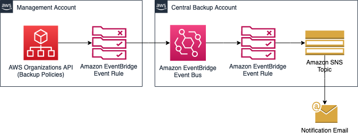 Backup Policies Architecture