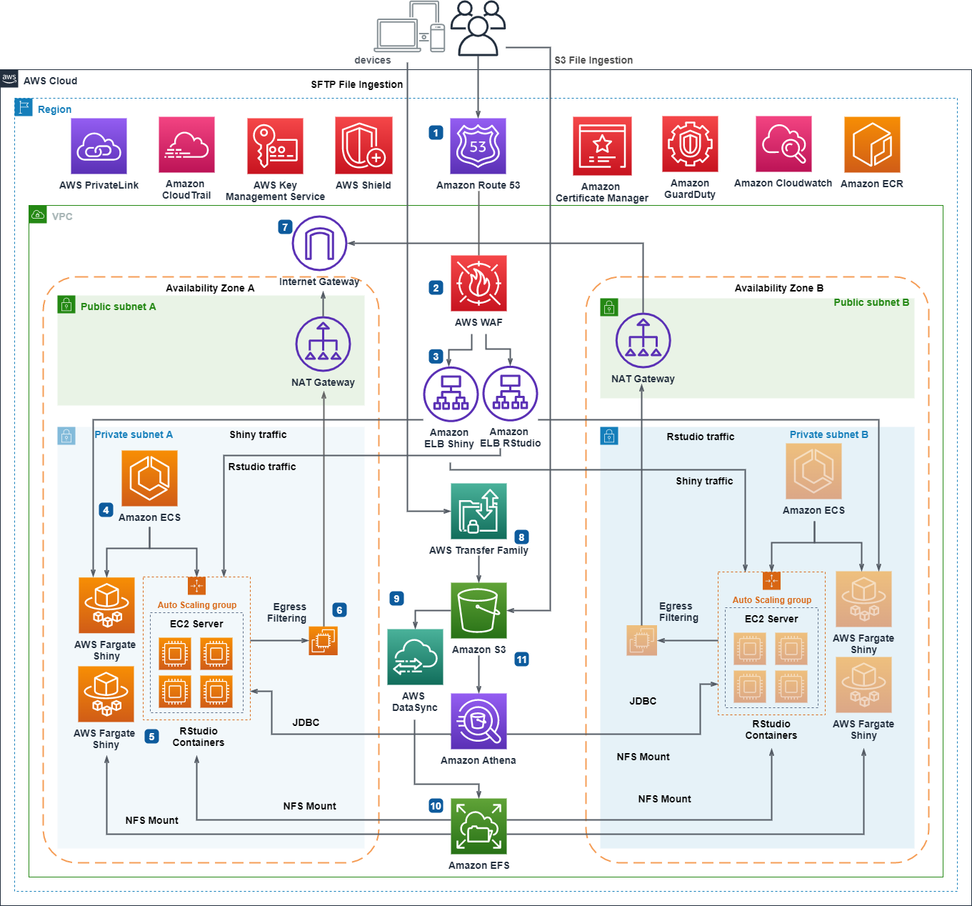 Rstudio/Shiney Open Source Architecture on AWS