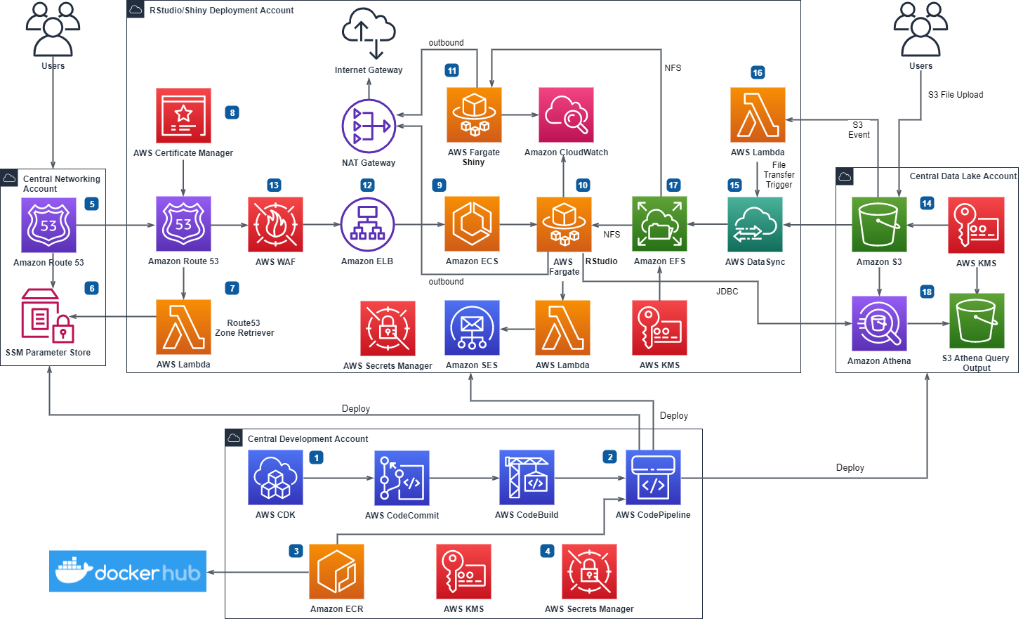 Rstudio/Shiney Open Source Architecture on AWS