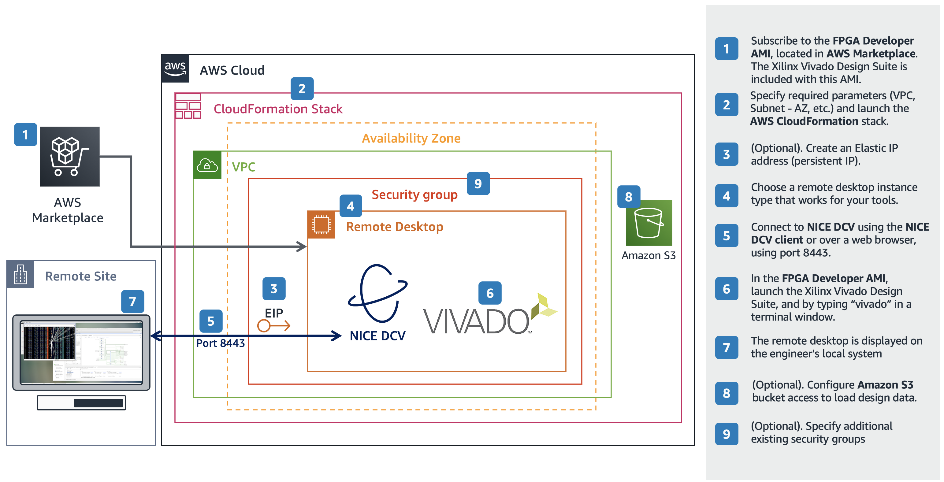 ref arch  vivado dcv diagram