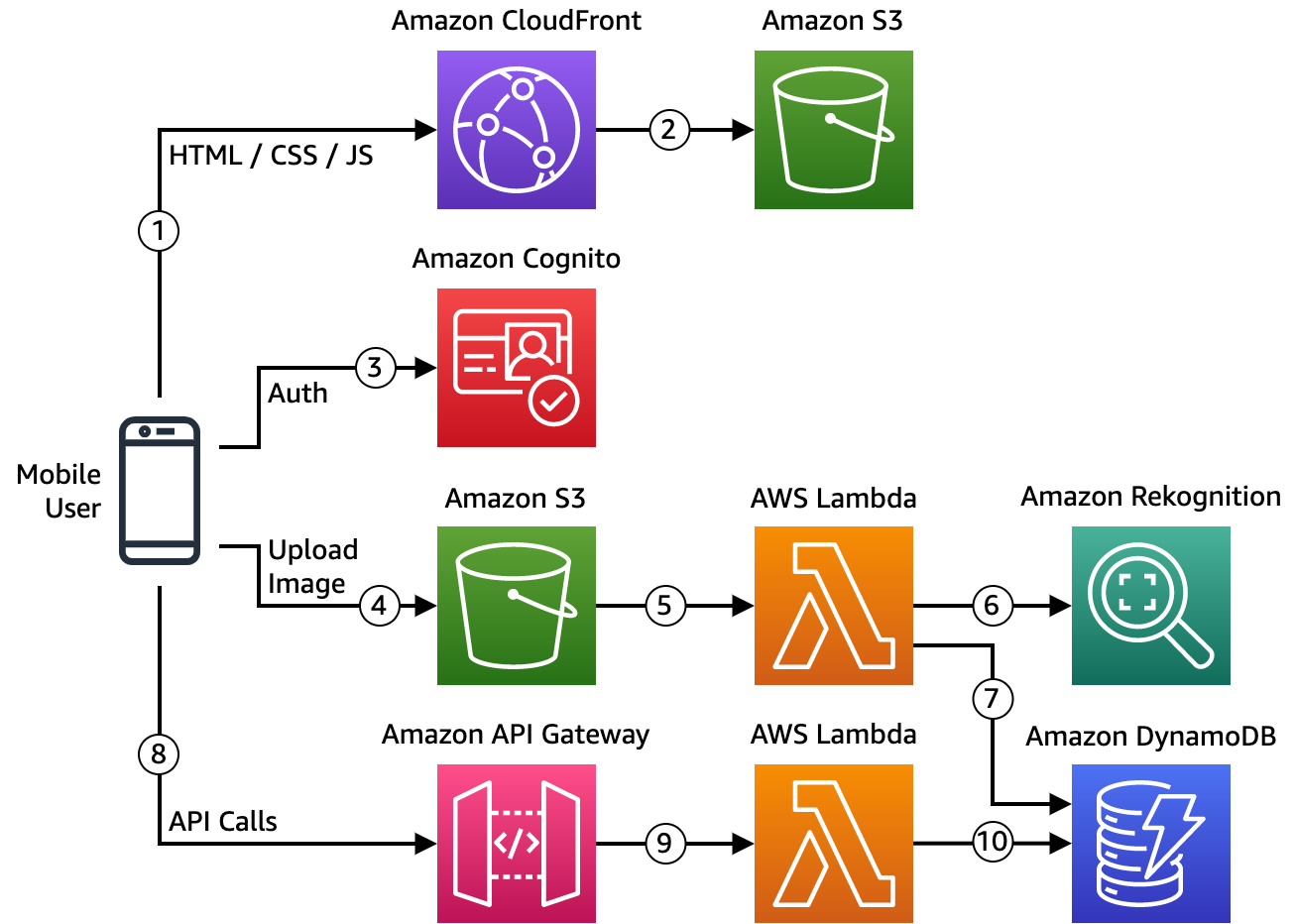 Citizen Workflow Diagram