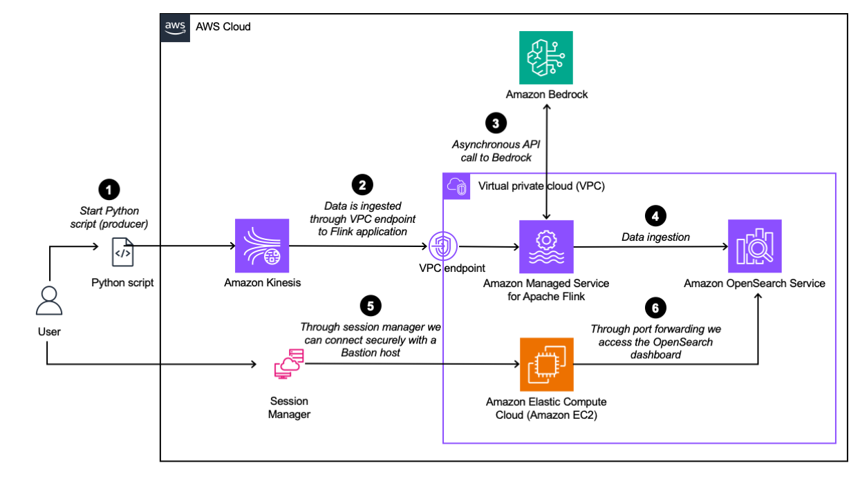 Architecture Overview