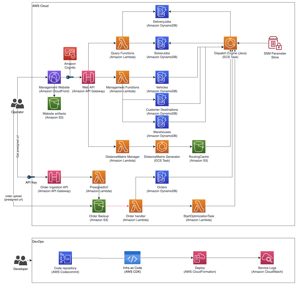 Solution Architecture