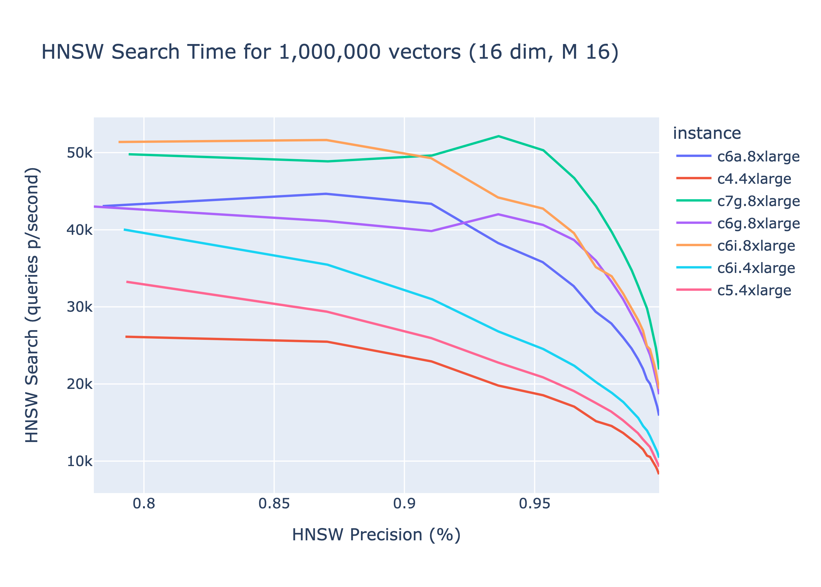 HNSW Search - All Instances