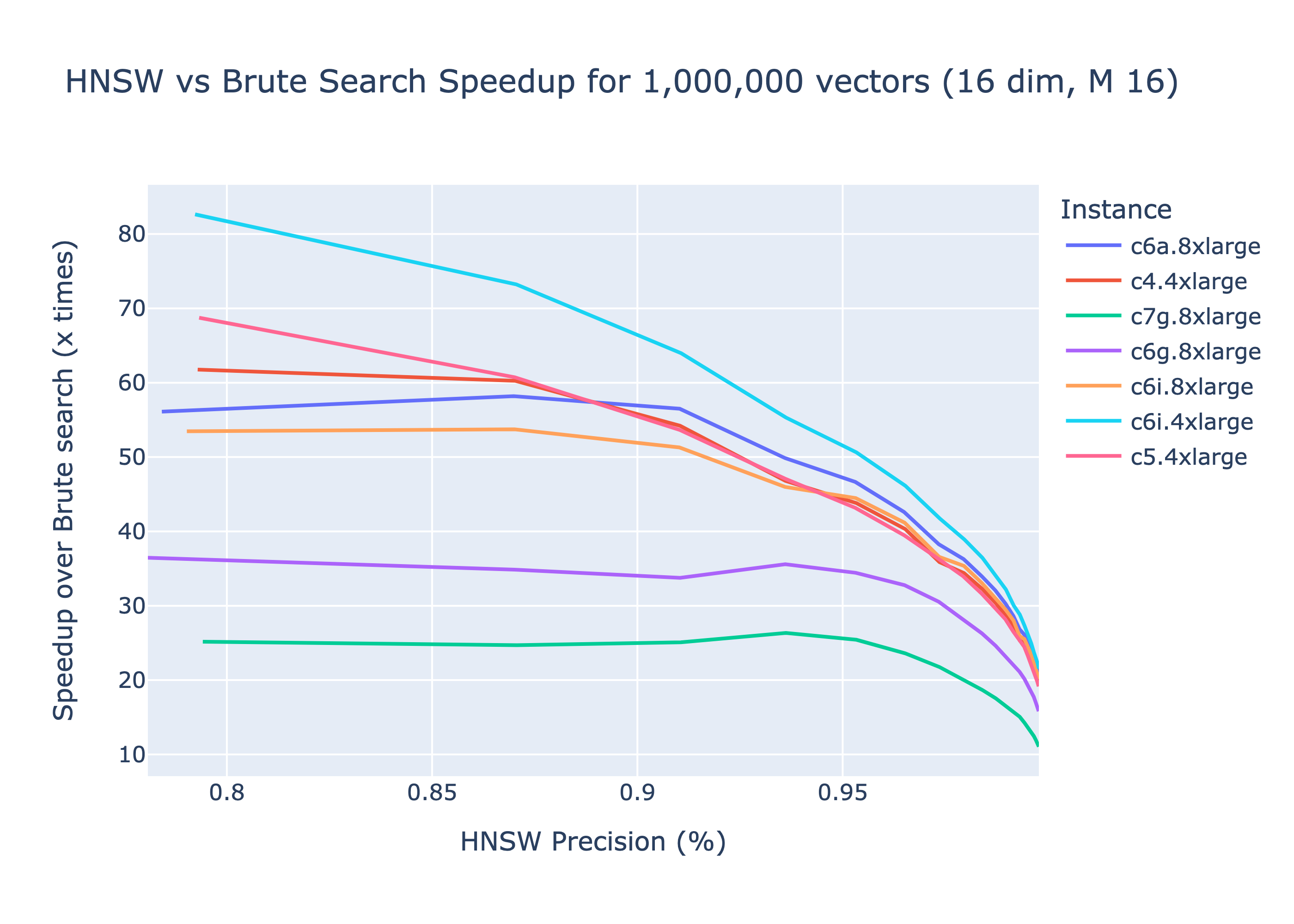 HNSW Search - All Instances