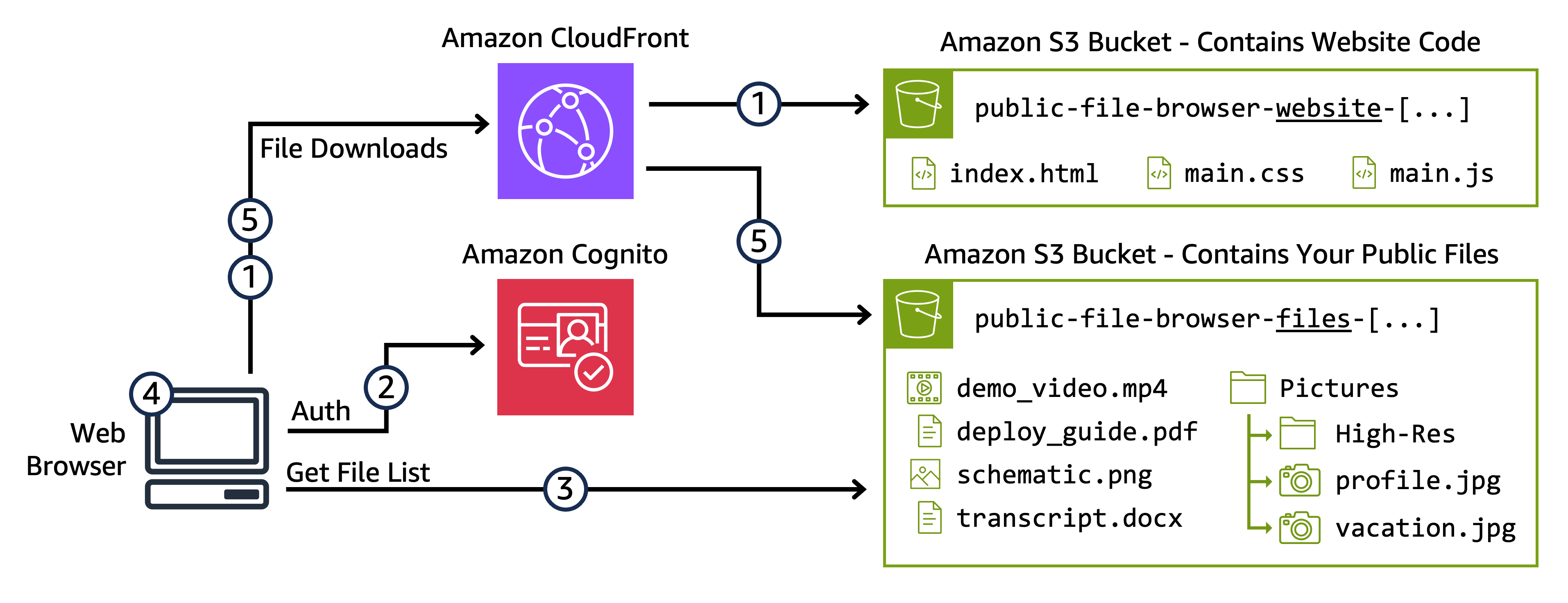 Overall Architecture Diagram