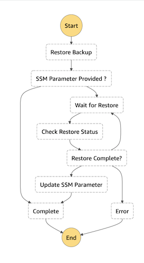 AWS Step Functions State Machine Workflow Depiction