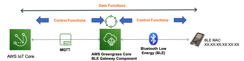 BLE GW Control and Data Functions