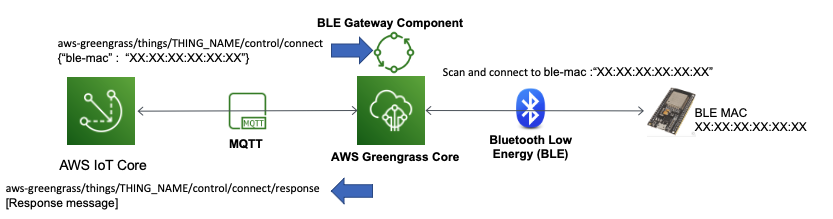 BLE GW Control Functions