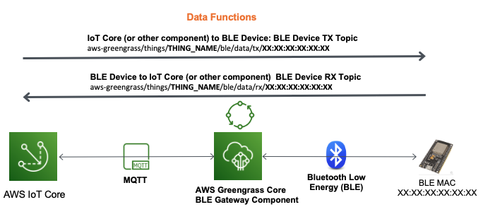 BLE GW Data Functions