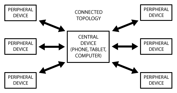 gap-core-peripheral