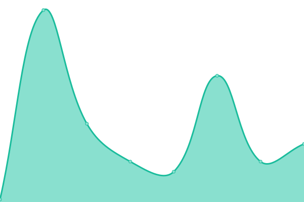 Response time graph