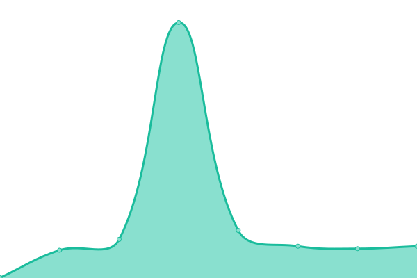 Response time graph