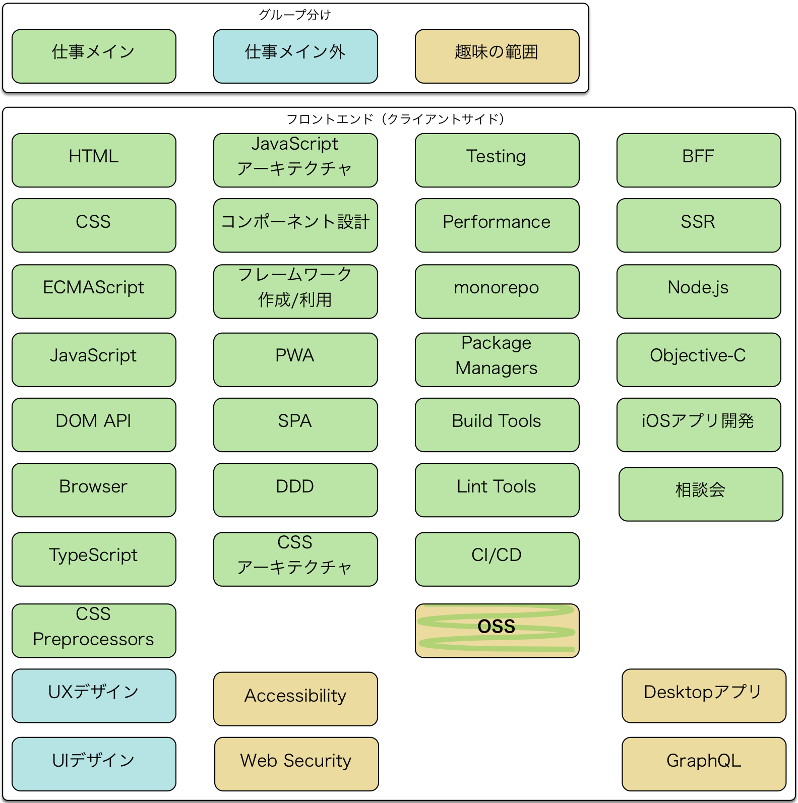 仕事メインとしてSPA,Accessibility,CSS,PWA,CSS Preprocessors,Browser,Node.js,Lint Tools,SSR,Build Tools,Package Managers,HTML,iOSアプリ開発,Testing,DOM API,DDD,TypeScript,JavaScript,ECMAScript,CI/CD,Objective-C,Performance,monorepo,BFF,CSS アーキテクチャ,フレームワーク作成/利用,JavaScriptアーキテクチャ,コンポーネント設計。仕事メイン外としてUXデザイン,UIデザイン。趣味の範囲としてWeb Security,Desktopアプリ,GraphQL