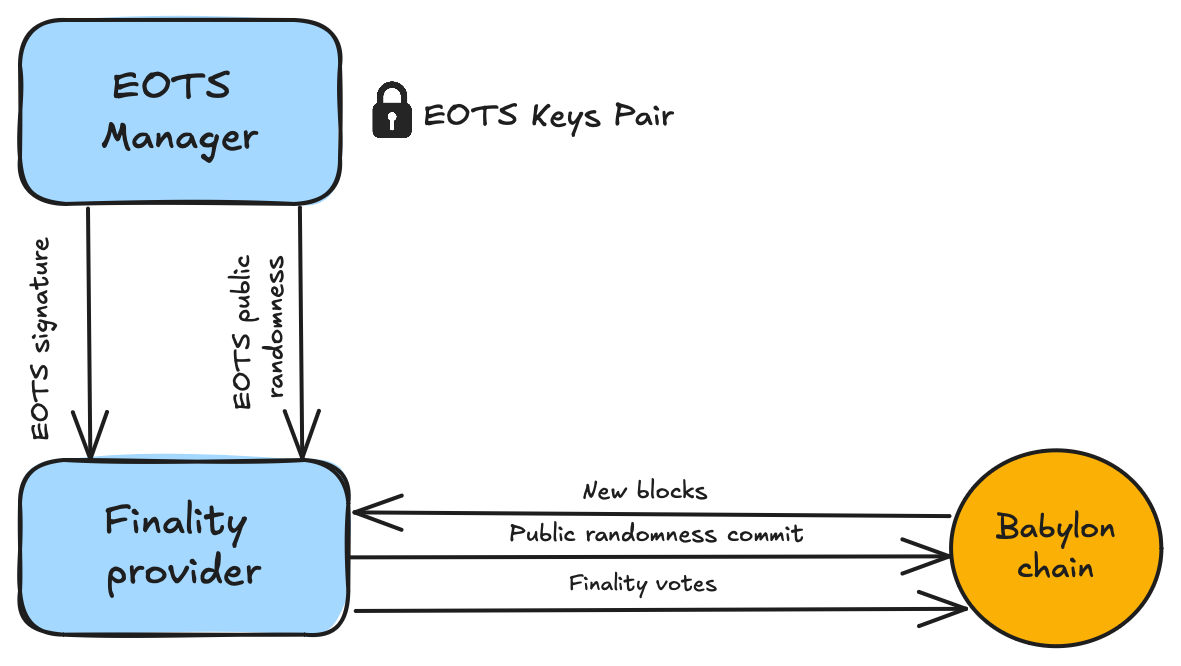 Finality Provider Architecture Diagram