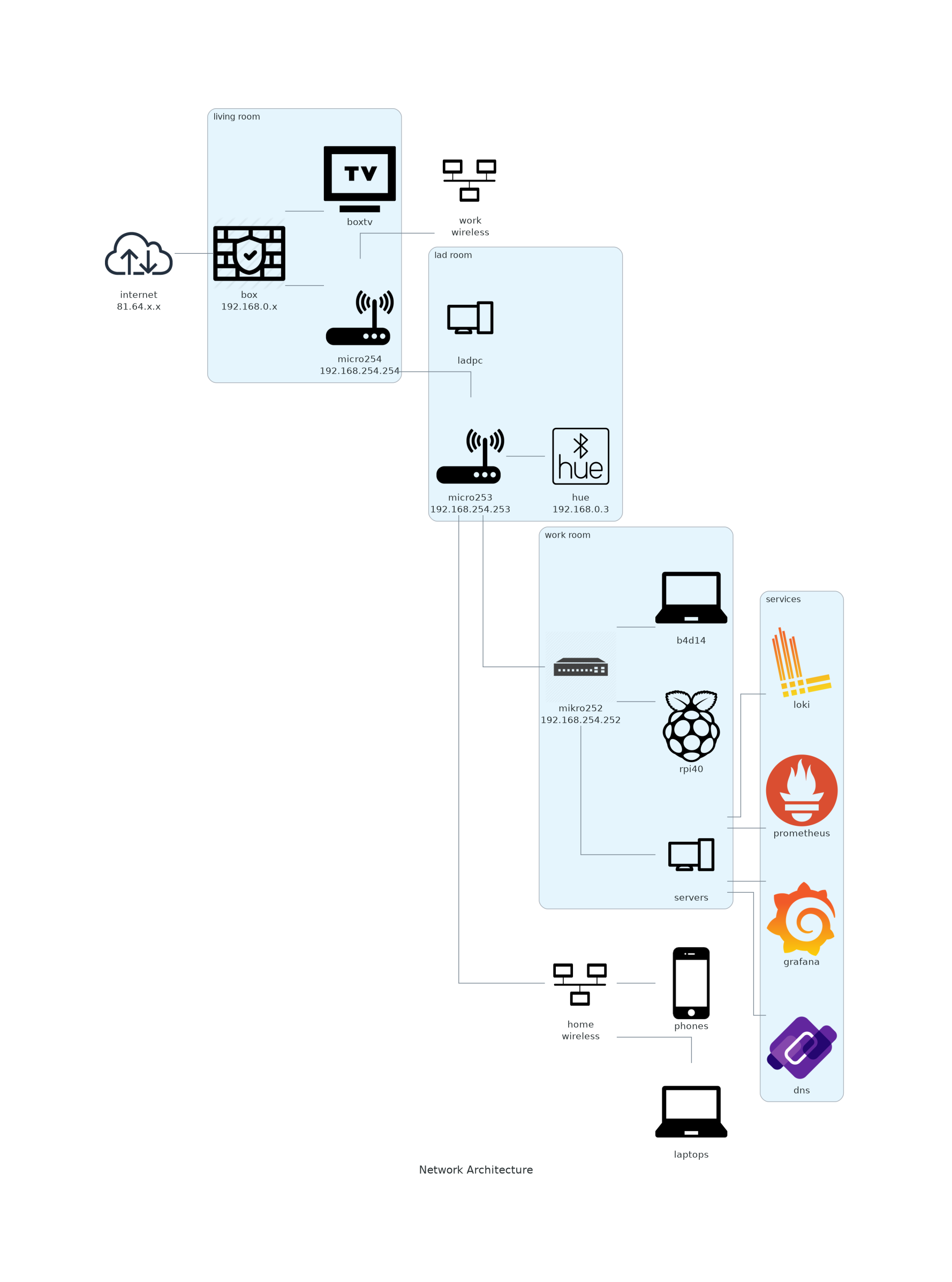 Network architecture