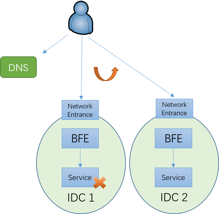 failover with dns