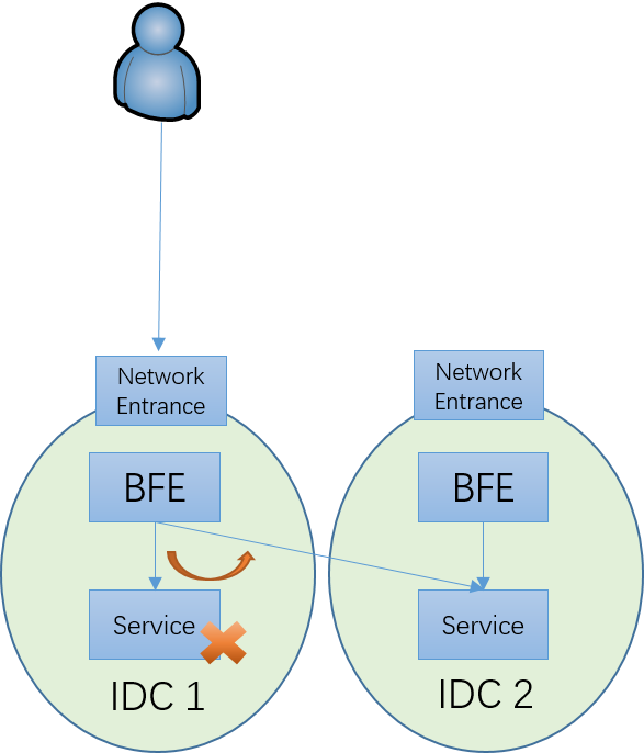 failover with gslb