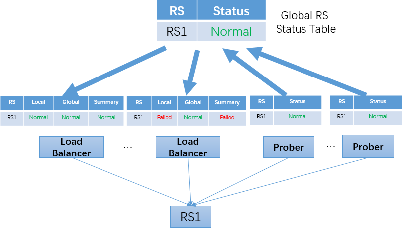 centralized check