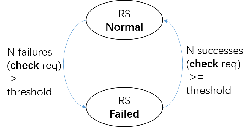 fsm of active health check