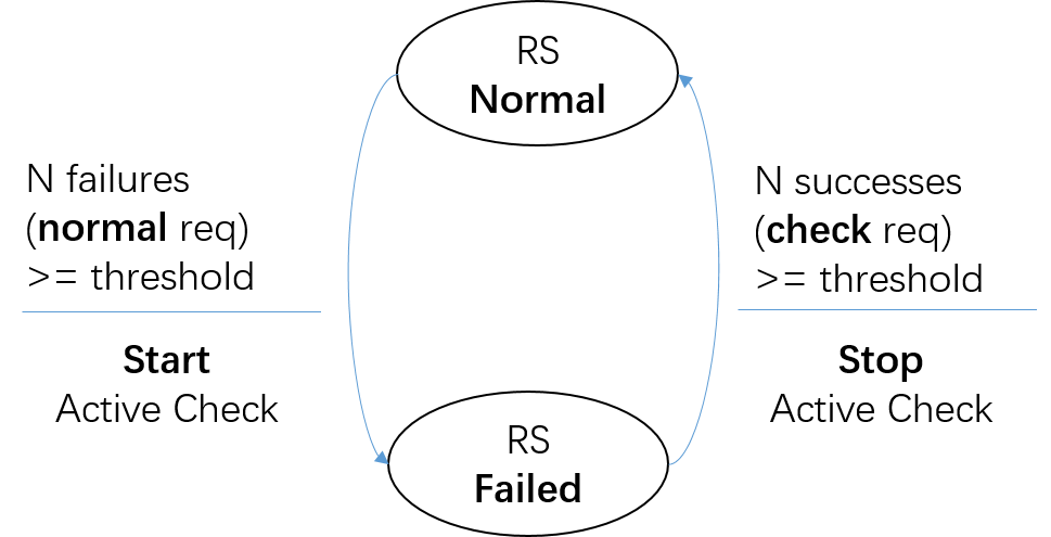 fsm of passive health check