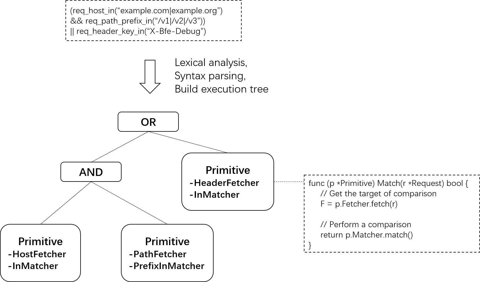 condition expression