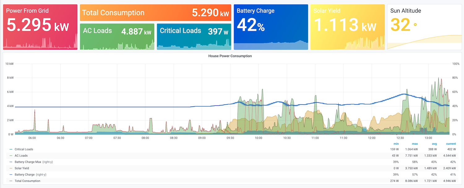 Example Grafana dashboard generated using this exporter