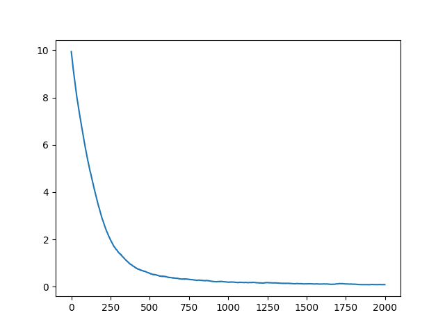 loss curve