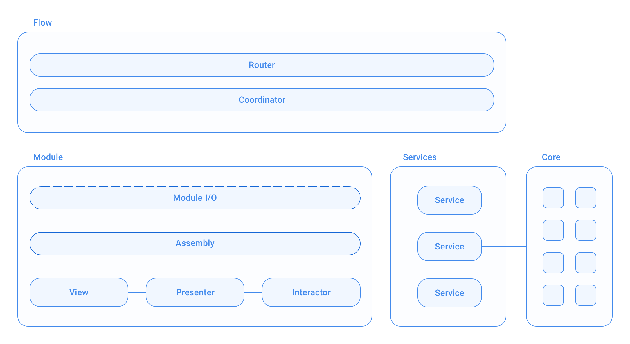 Core-Architecture