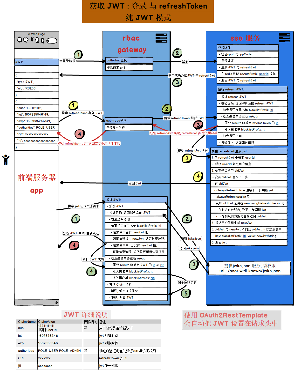 纯jwt流程图