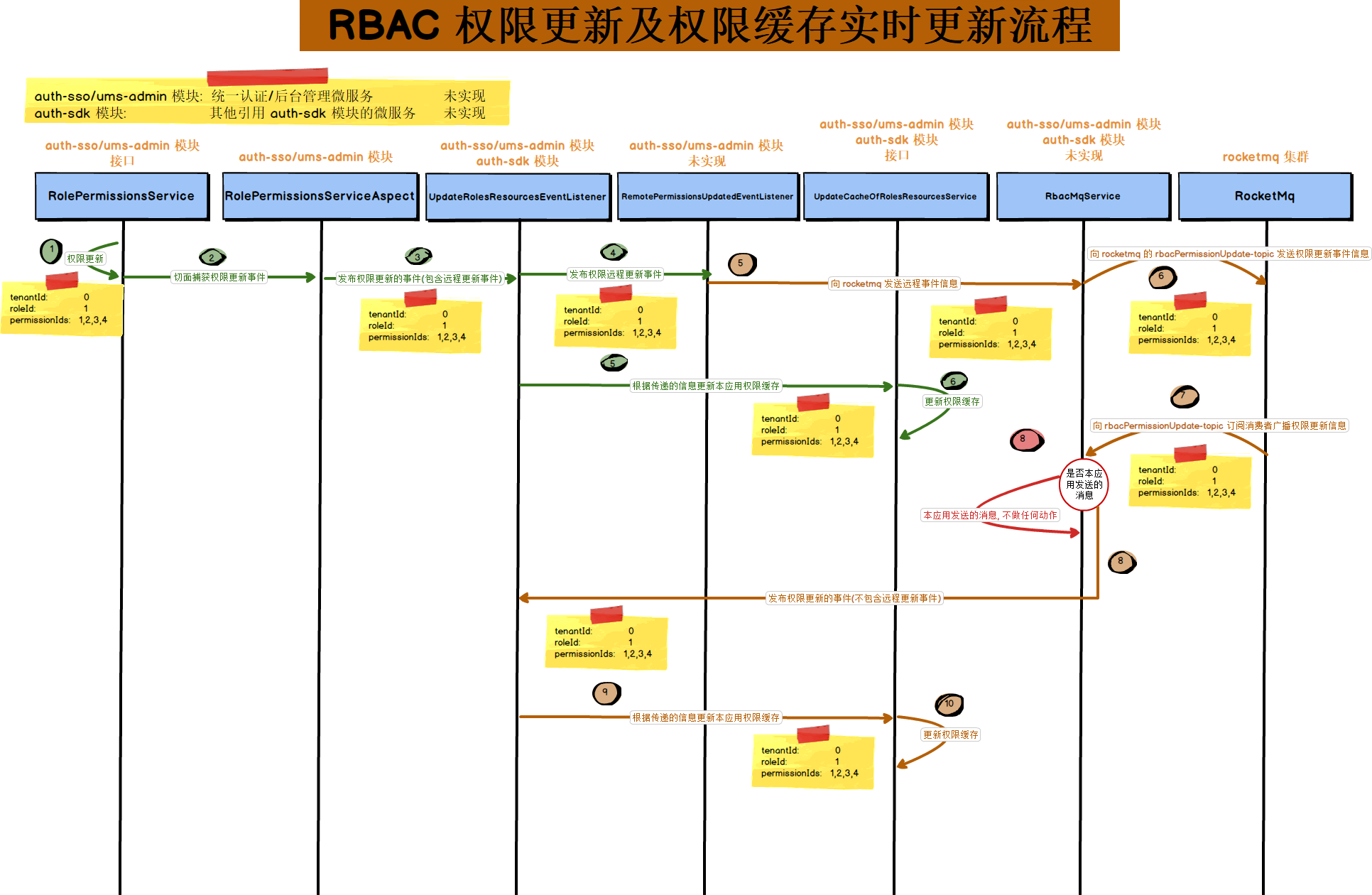 权限更新及权限缓存实时更新时序图