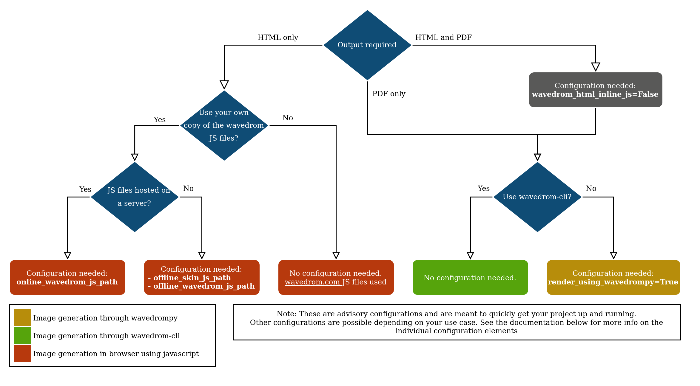 Decision tree for configuration settings