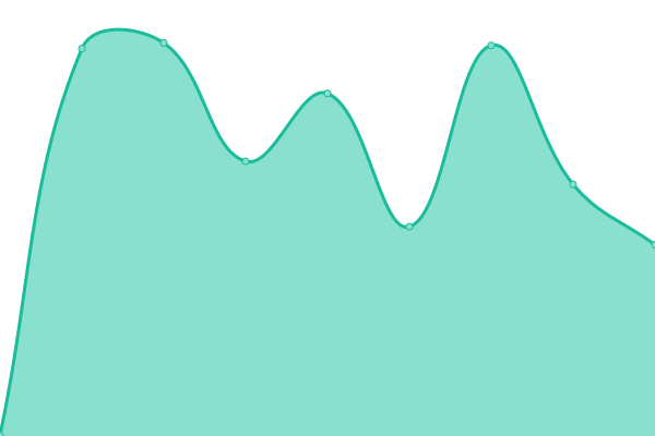 Response time graph