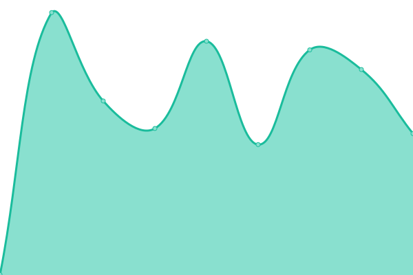 Response time graph