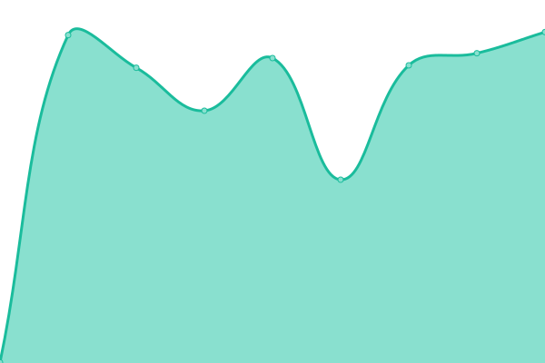 Response time graph