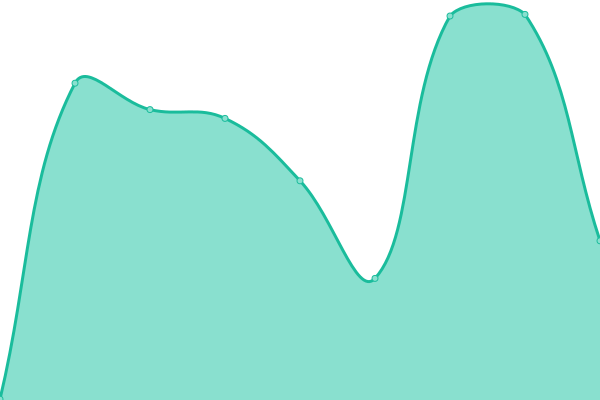 Response time graph