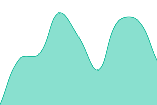 Response time graph