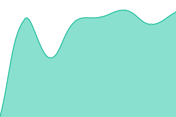 Response time graph