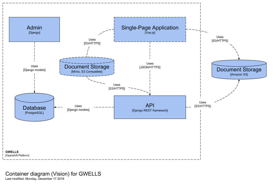 GWELLS container diagram