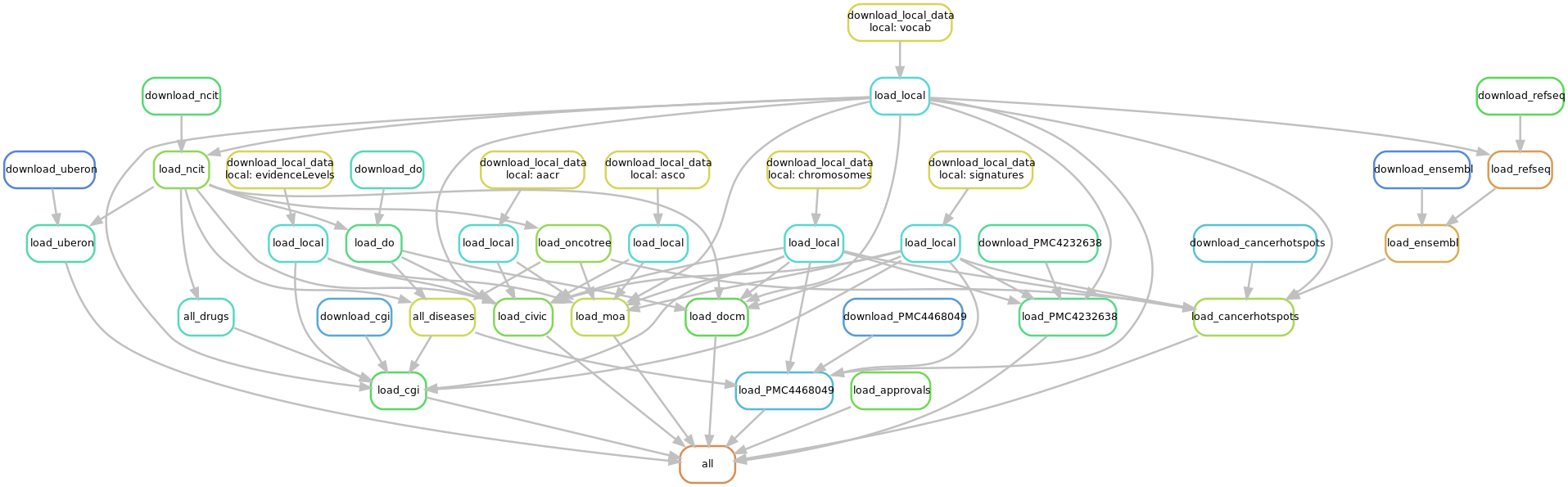 default workflow