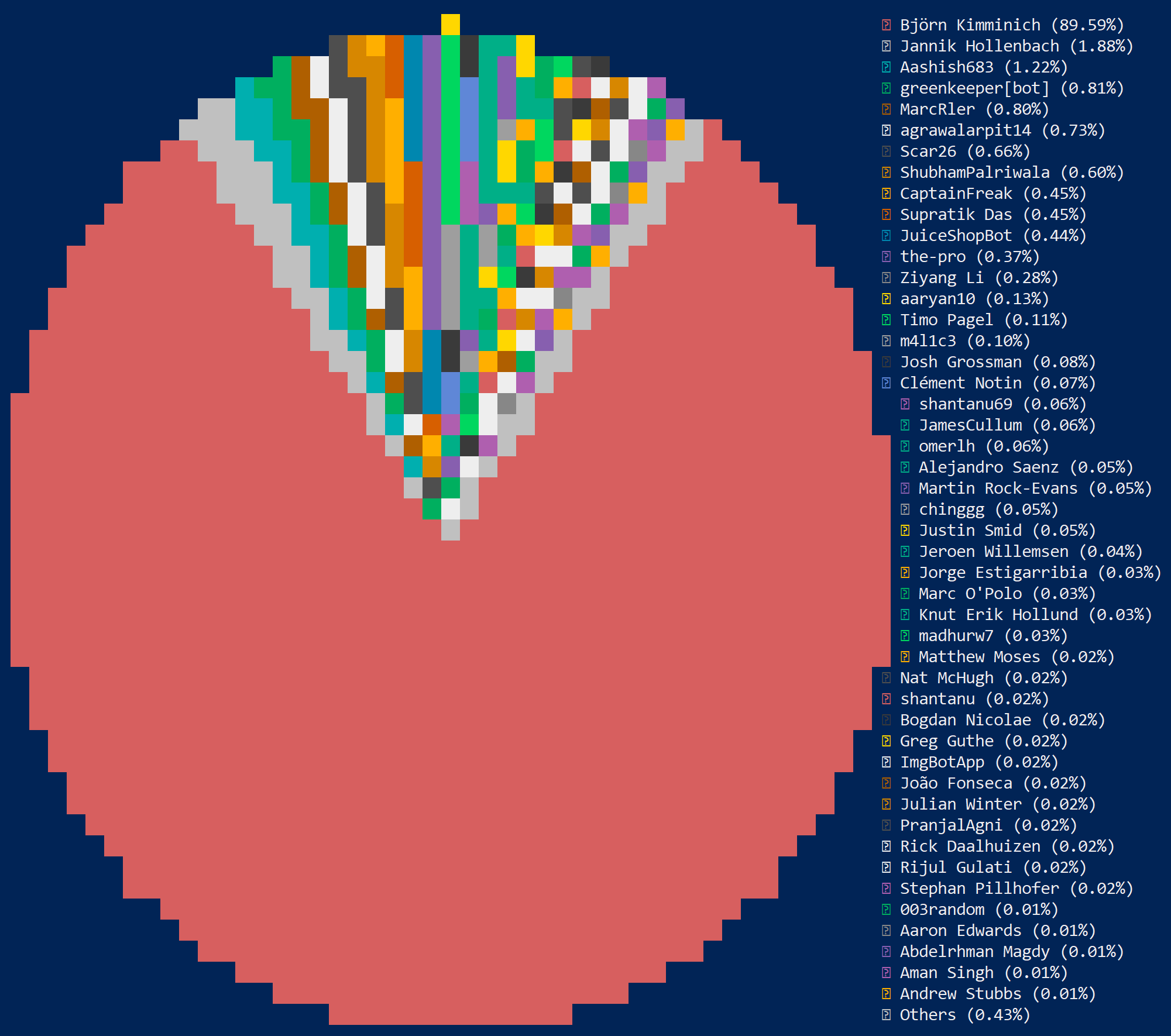 Top git contributors